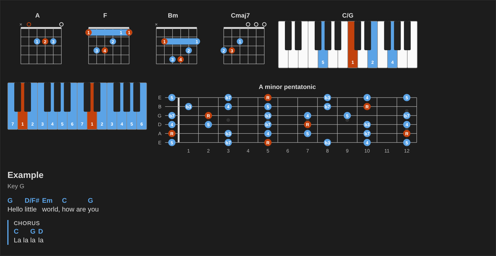 Chord diagrams, a piano chord, a keyboard, a fretboard and a chord chart
