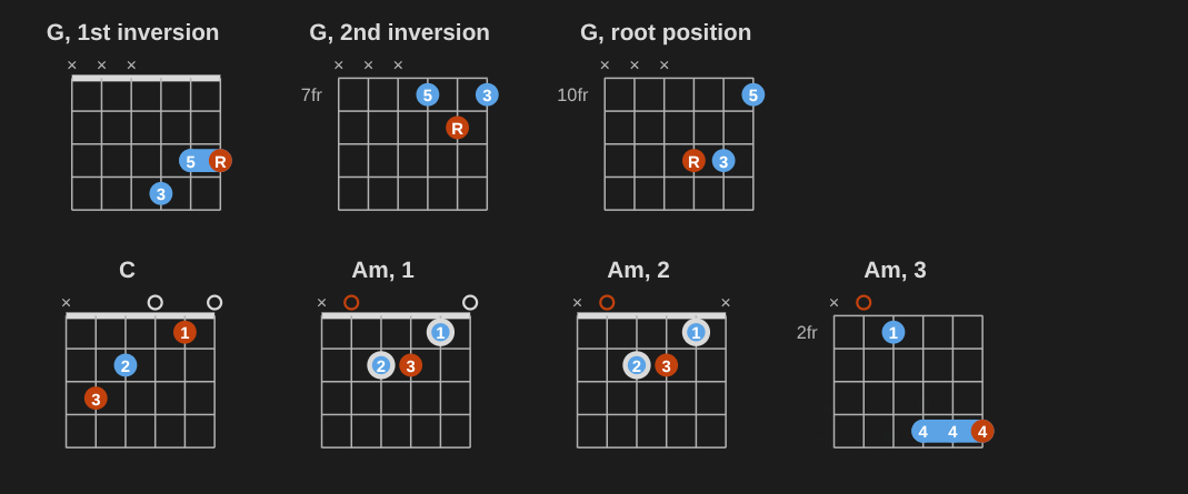G triads on the top strings, and the easiest ways from C to Am