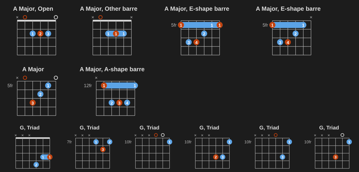 A Major's easiest voicings, and G triads on the three highest strings